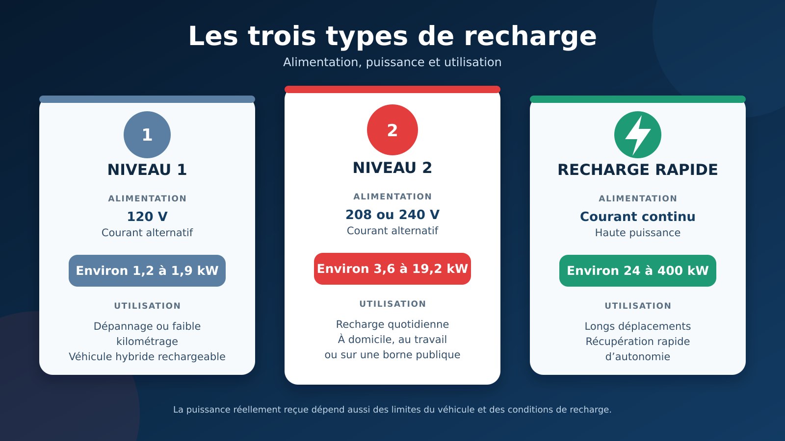 Comparatif de la recharge de niveau 1 à 120 volts, de niveau 2 à 208 ou 240 volts et de la recharge rapide en courant continu
